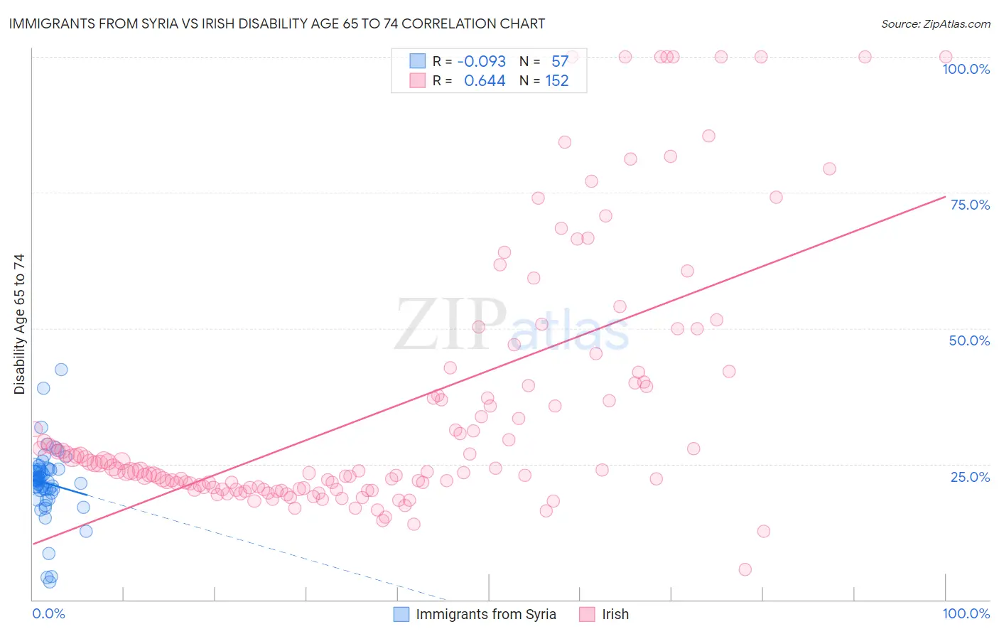 Immigrants from Syria vs Irish Disability Age 65 to 74