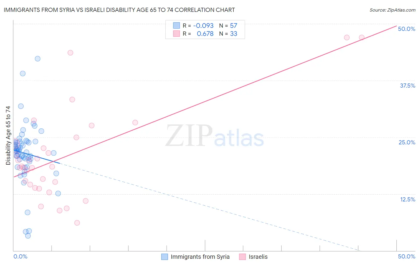 Immigrants from Syria vs Israeli Disability Age 65 to 74