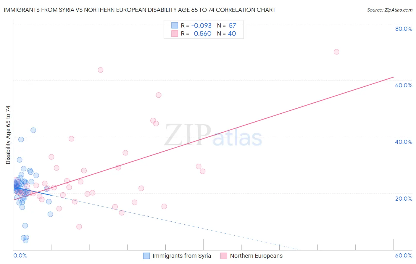 Immigrants from Syria vs Northern European Disability Age 65 to 74