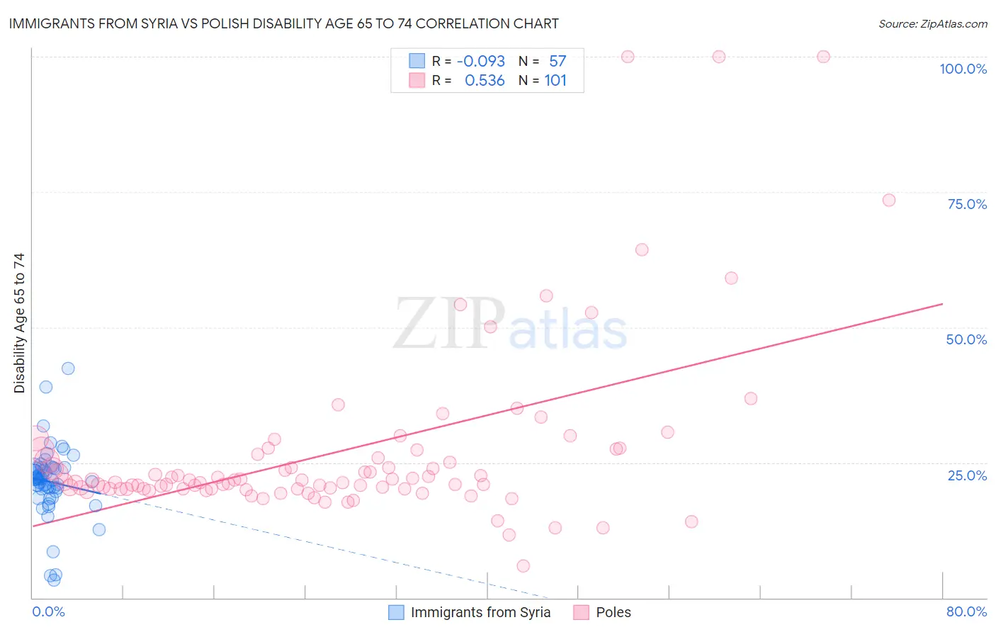 Immigrants from Syria vs Polish Disability Age 65 to 74