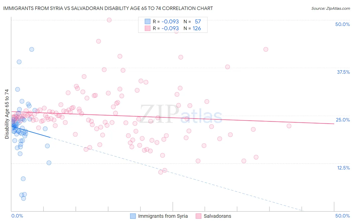 Immigrants from Syria vs Salvadoran Disability Age 65 to 74