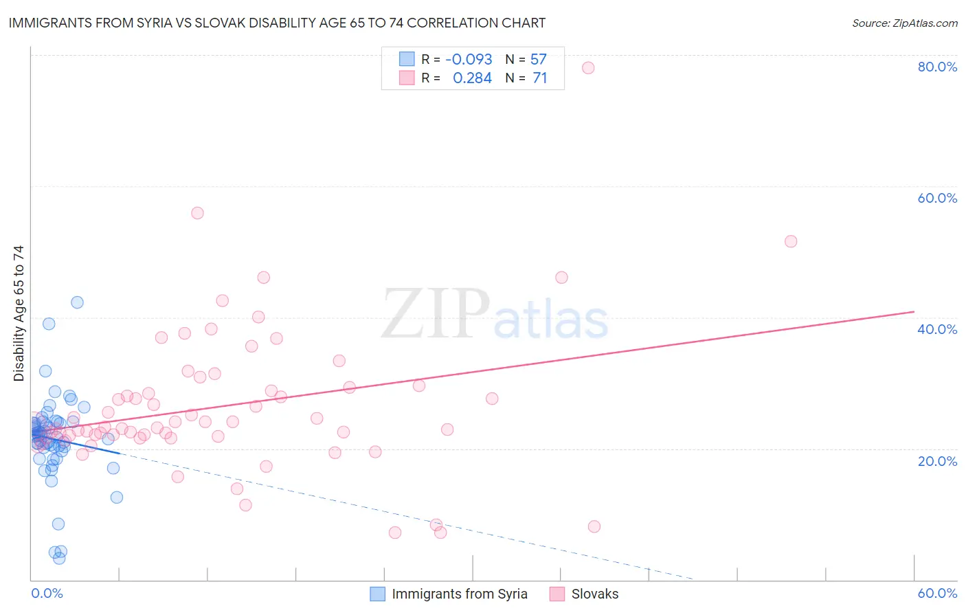 Immigrants from Syria vs Slovak Disability Age 65 to 74