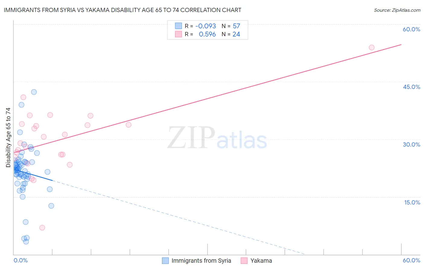 Immigrants from Syria vs Yakama Disability Age 65 to 74