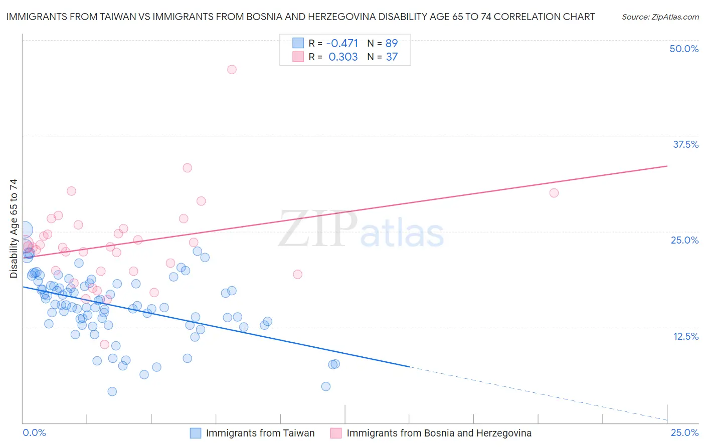 Immigrants from Taiwan vs Immigrants from Bosnia and Herzegovina Disability Age 65 to 74