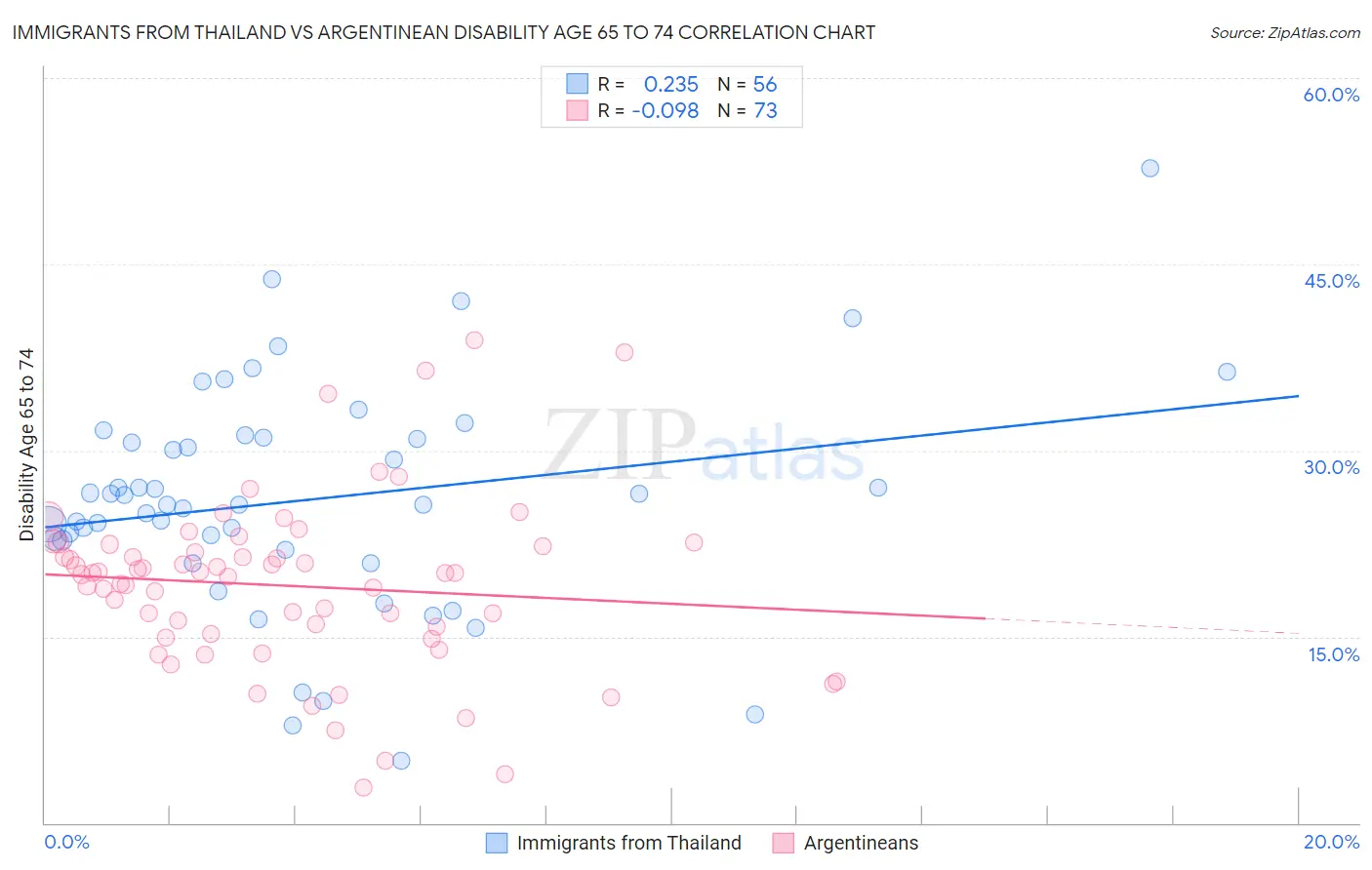 Immigrants from Thailand vs Argentinean Disability Age 65 to 74