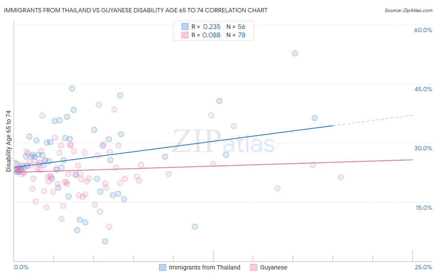 Immigrants from Thailand vs Guyanese Disability Age 65 to 74