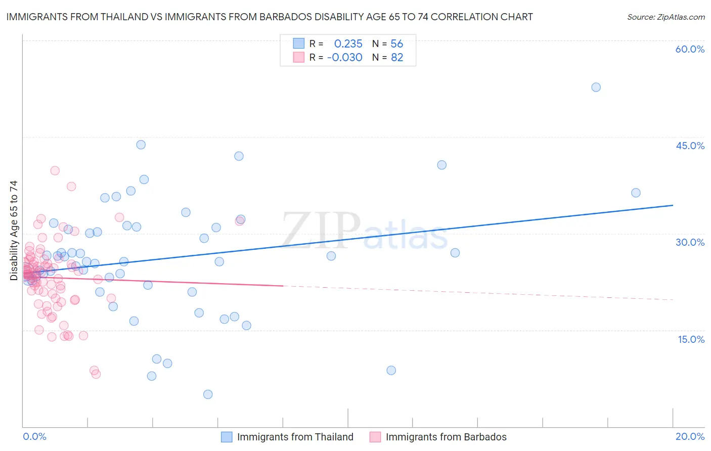Immigrants from Thailand vs Immigrants from Barbados Disability Age 65 to 74