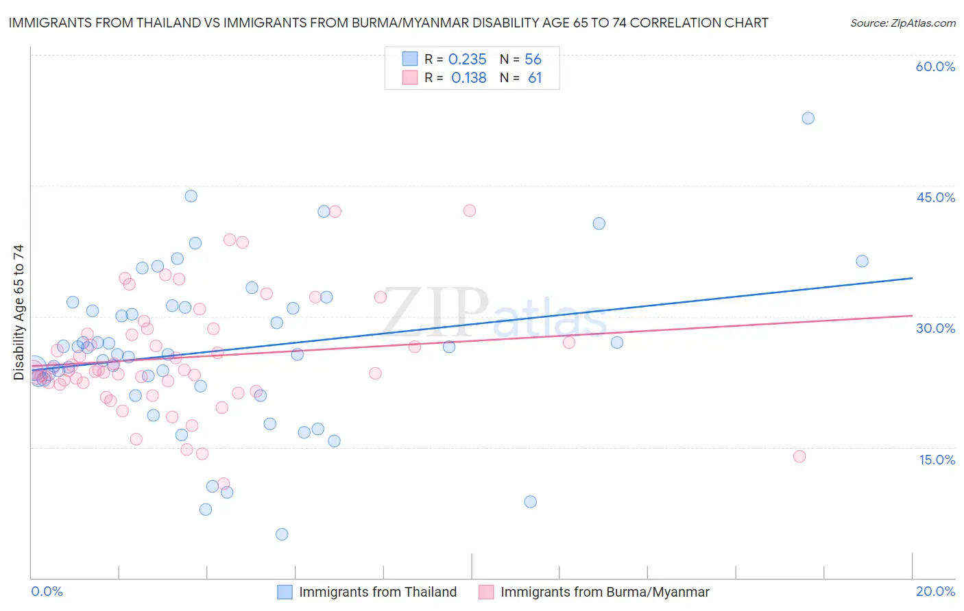 Immigrants from Thailand vs Immigrants from Burma/Myanmar Disability Age 65 to 74