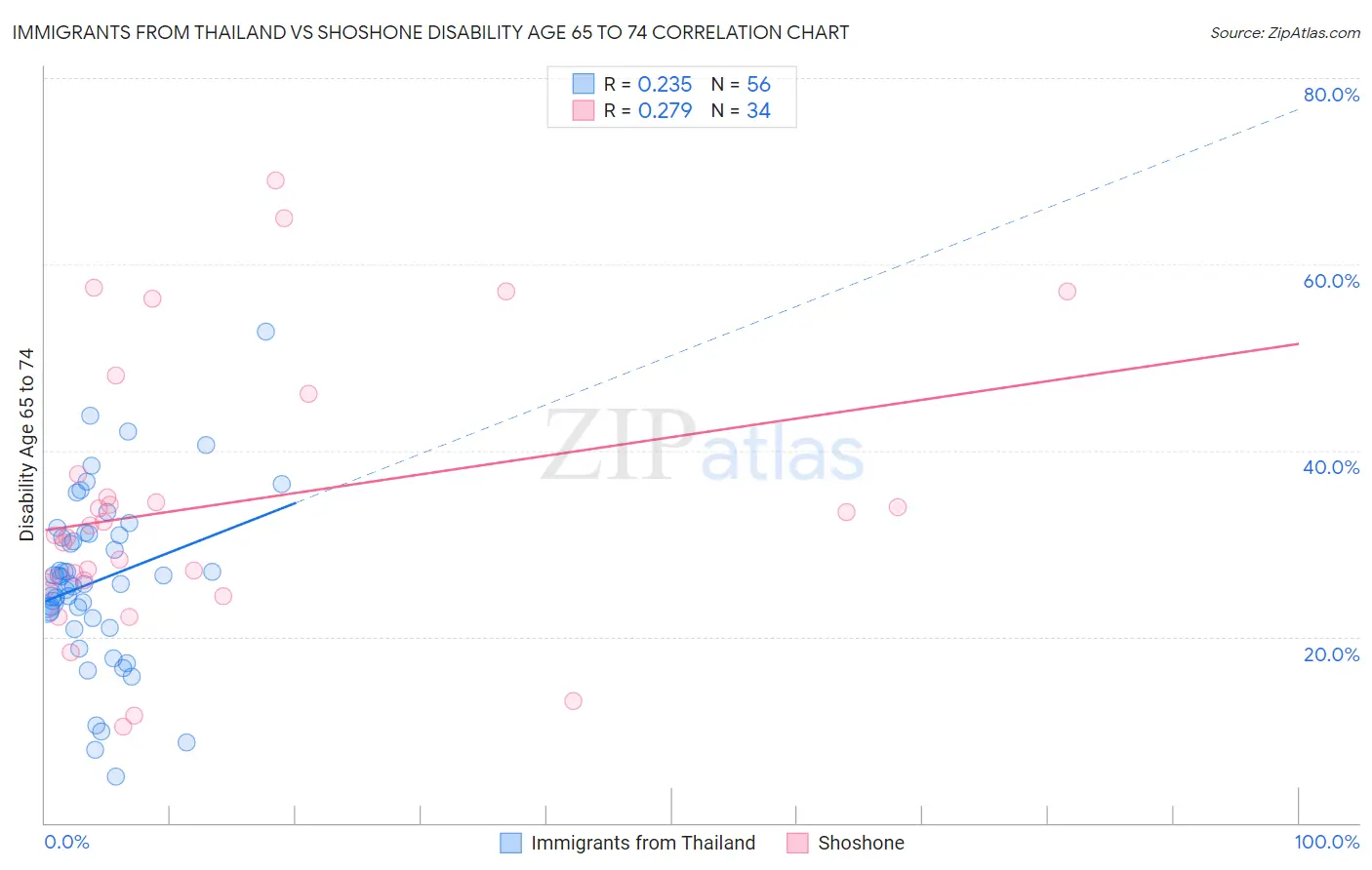 Immigrants from Thailand vs Shoshone Disability Age 65 to 74