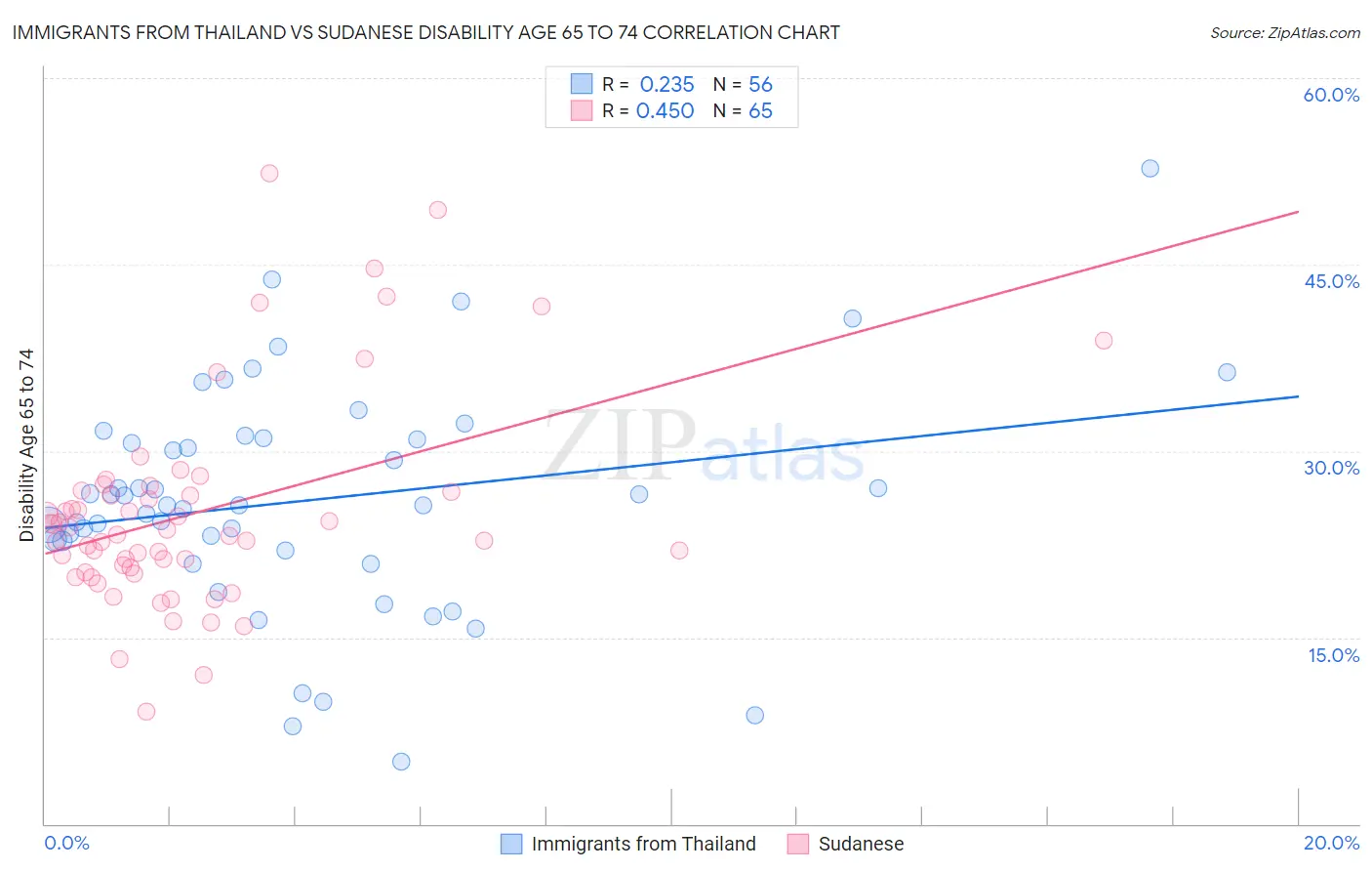 Immigrants from Thailand vs Sudanese Disability Age 65 to 74