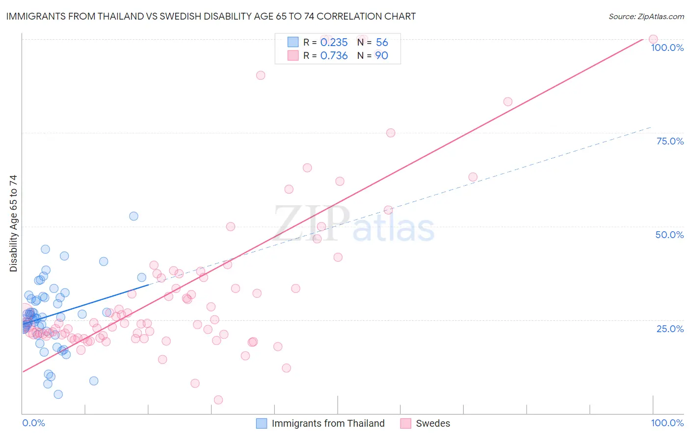 Immigrants from Thailand vs Swedish Disability Age 65 to 74