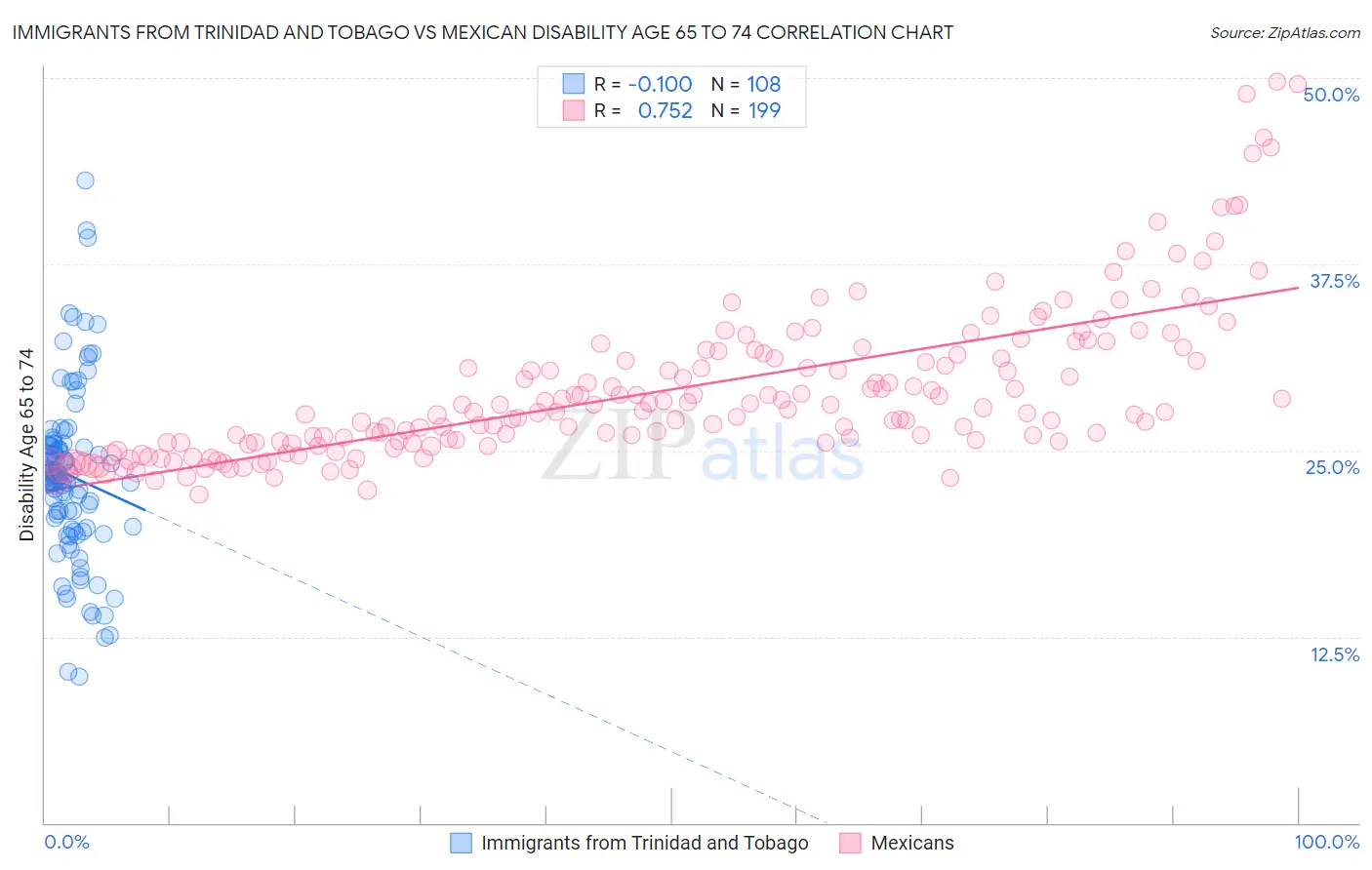 Immigrants from Trinidad and Tobago vs Mexican Disability Age 65 to 74