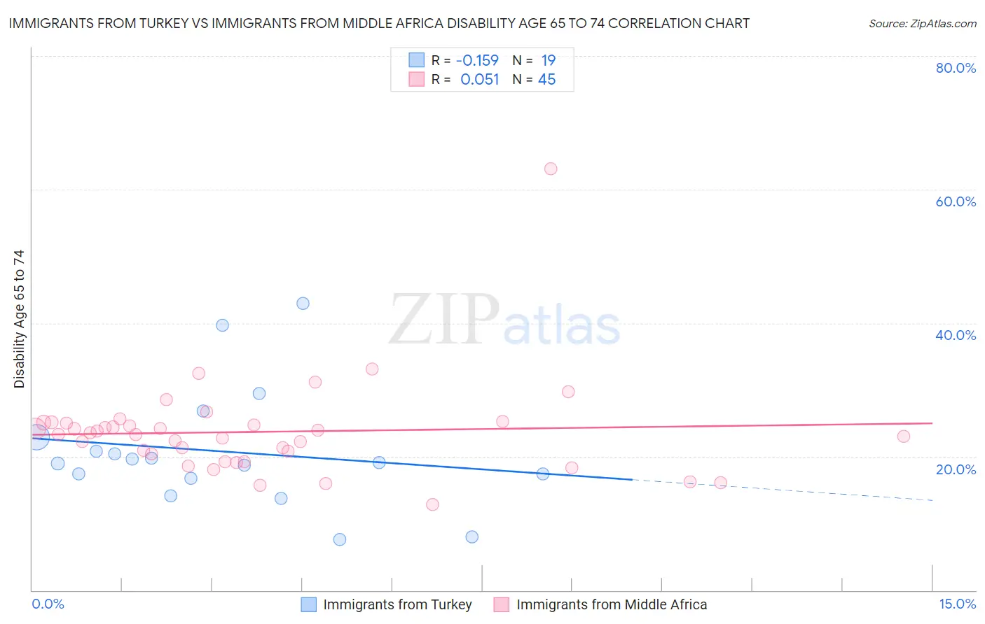 Immigrants from Turkey vs Immigrants from Middle Africa Disability Age 65 to 74