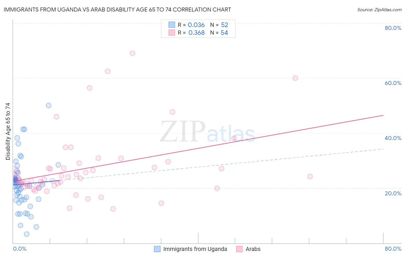 Immigrants from Uganda vs Arab Disability Age 65 to 74