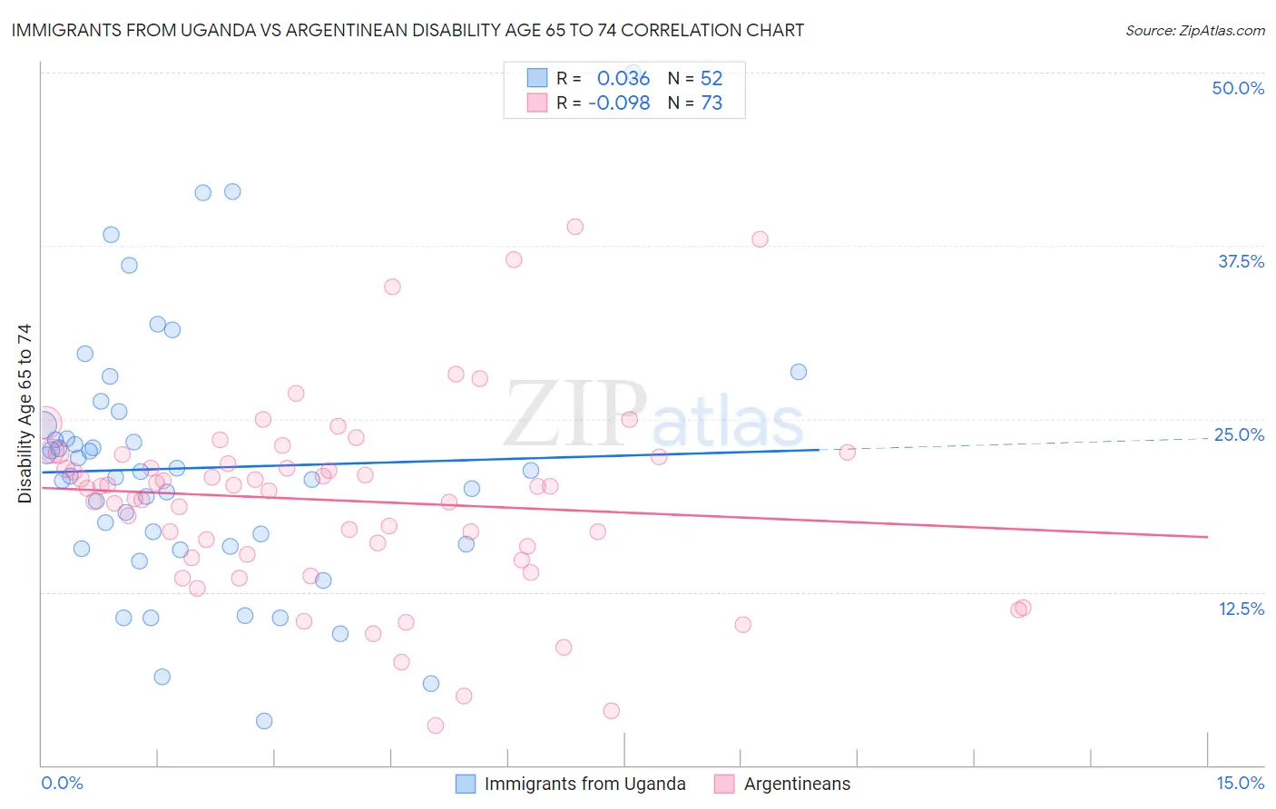 Immigrants from Uganda vs Argentinean Disability Age 65 to 74