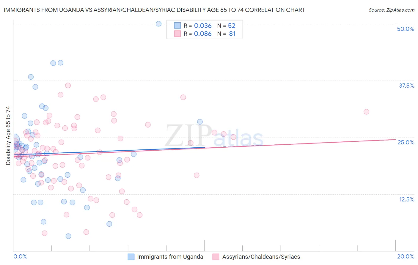 Immigrants from Uganda vs Assyrian/Chaldean/Syriac Disability Age 65 to 74