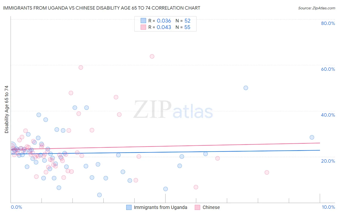 Immigrants from Uganda vs Chinese Disability Age 65 to 74