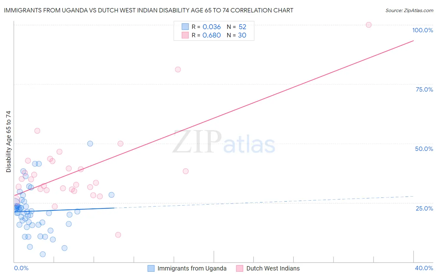 Immigrants from Uganda vs Dutch West Indian Disability Age 65 to 74