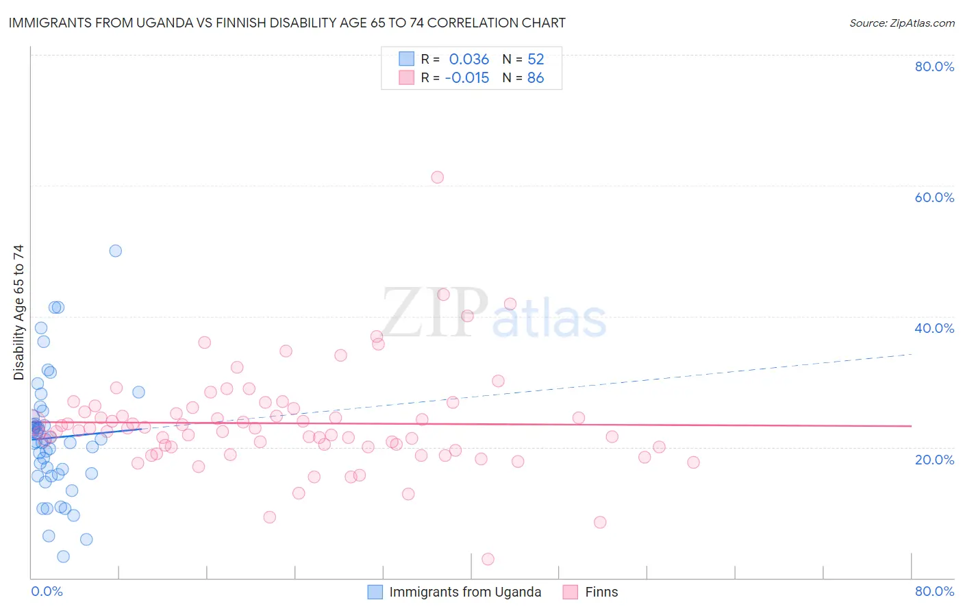 Immigrants from Uganda vs Finnish Disability Age 65 to 74