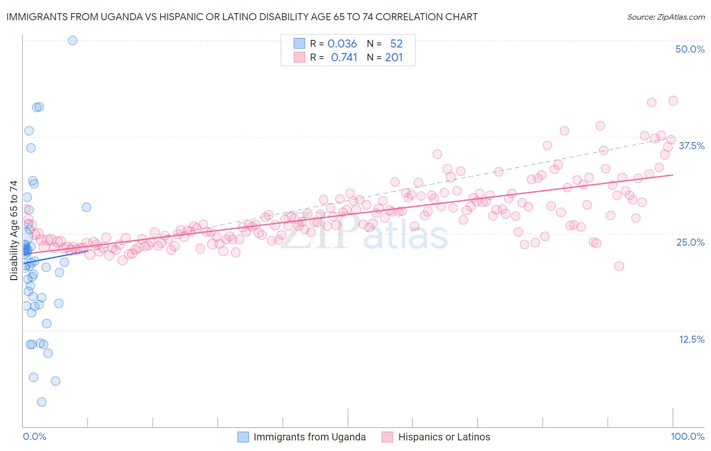 Immigrants from Uganda vs Hispanic or Latino Disability Age 65 to 74