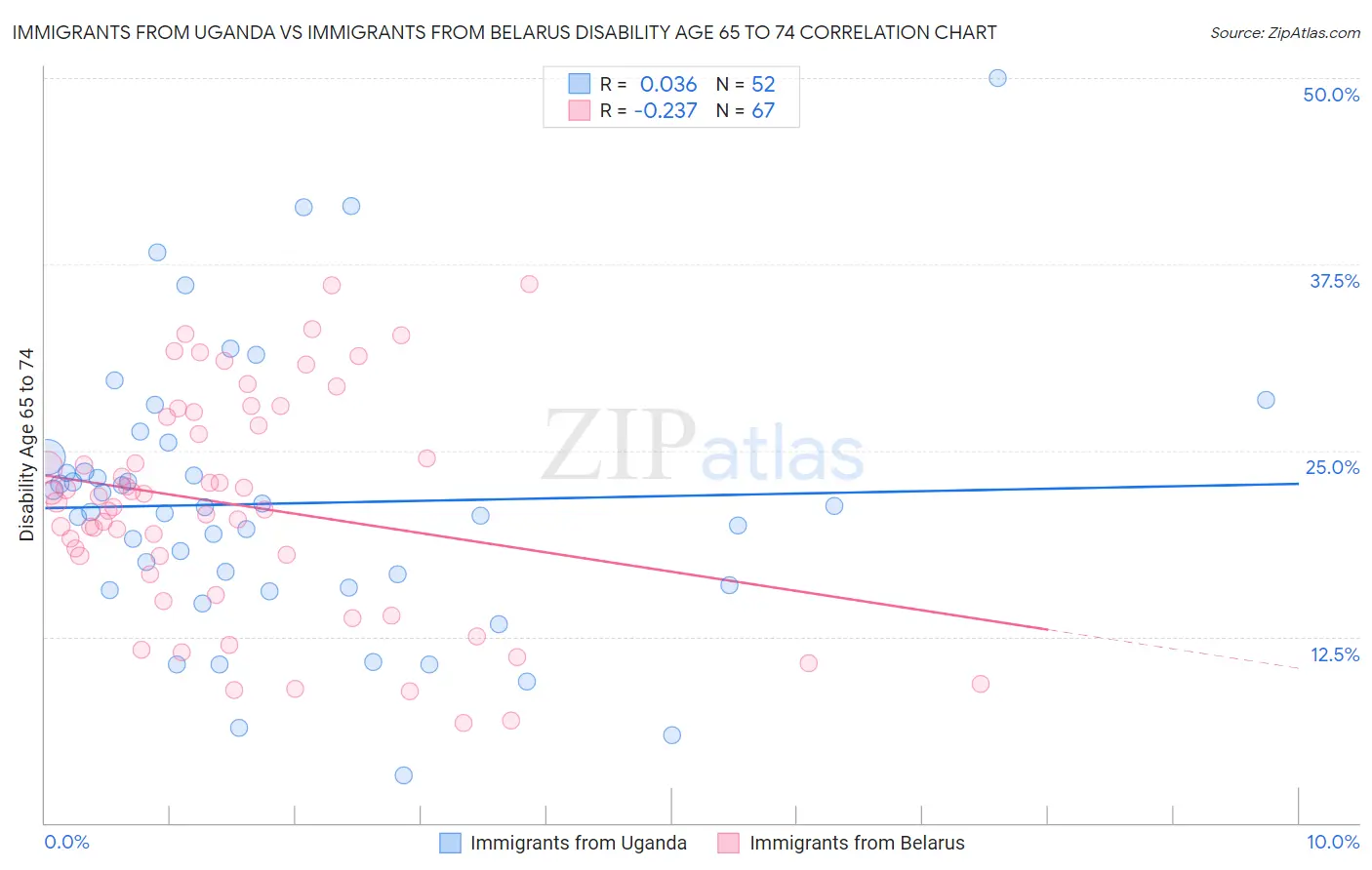 Immigrants from Uganda vs Immigrants from Belarus Disability Age 65 to 74