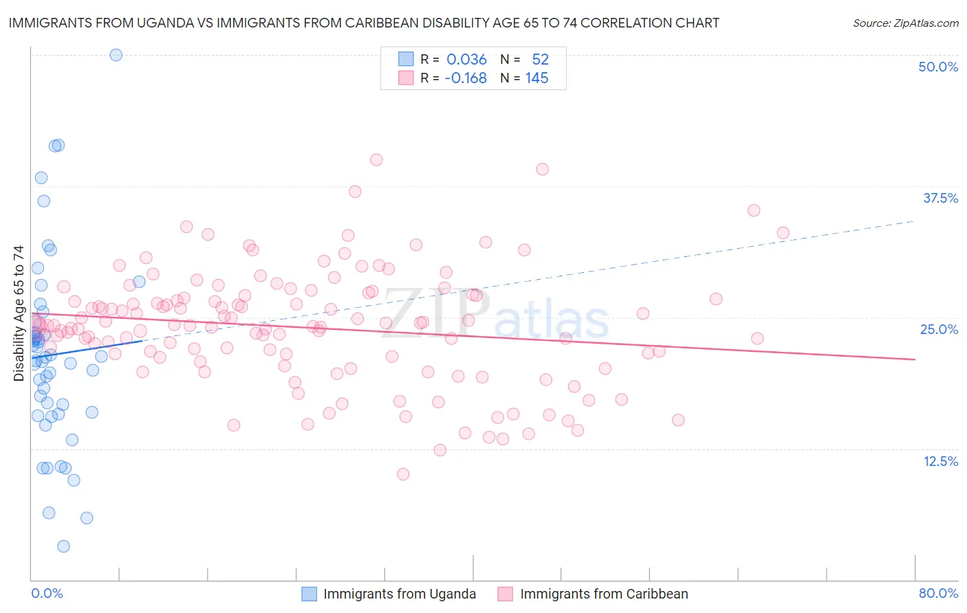 Immigrants from Uganda vs Immigrants from Caribbean Disability Age 65 to 74