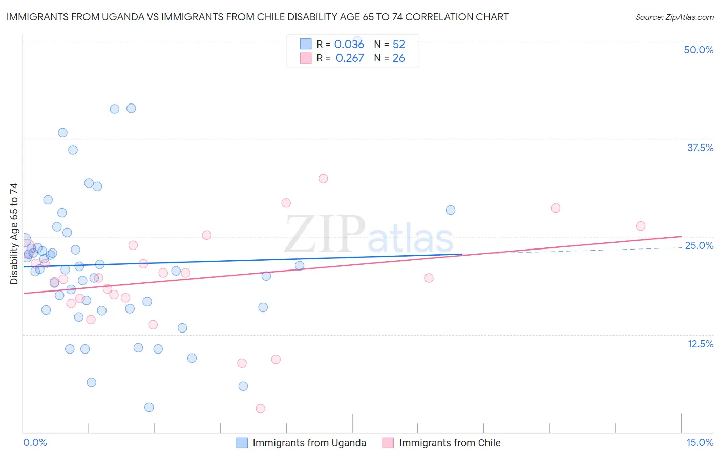 Immigrants from Uganda vs Immigrants from Chile Disability Age 65 to 74