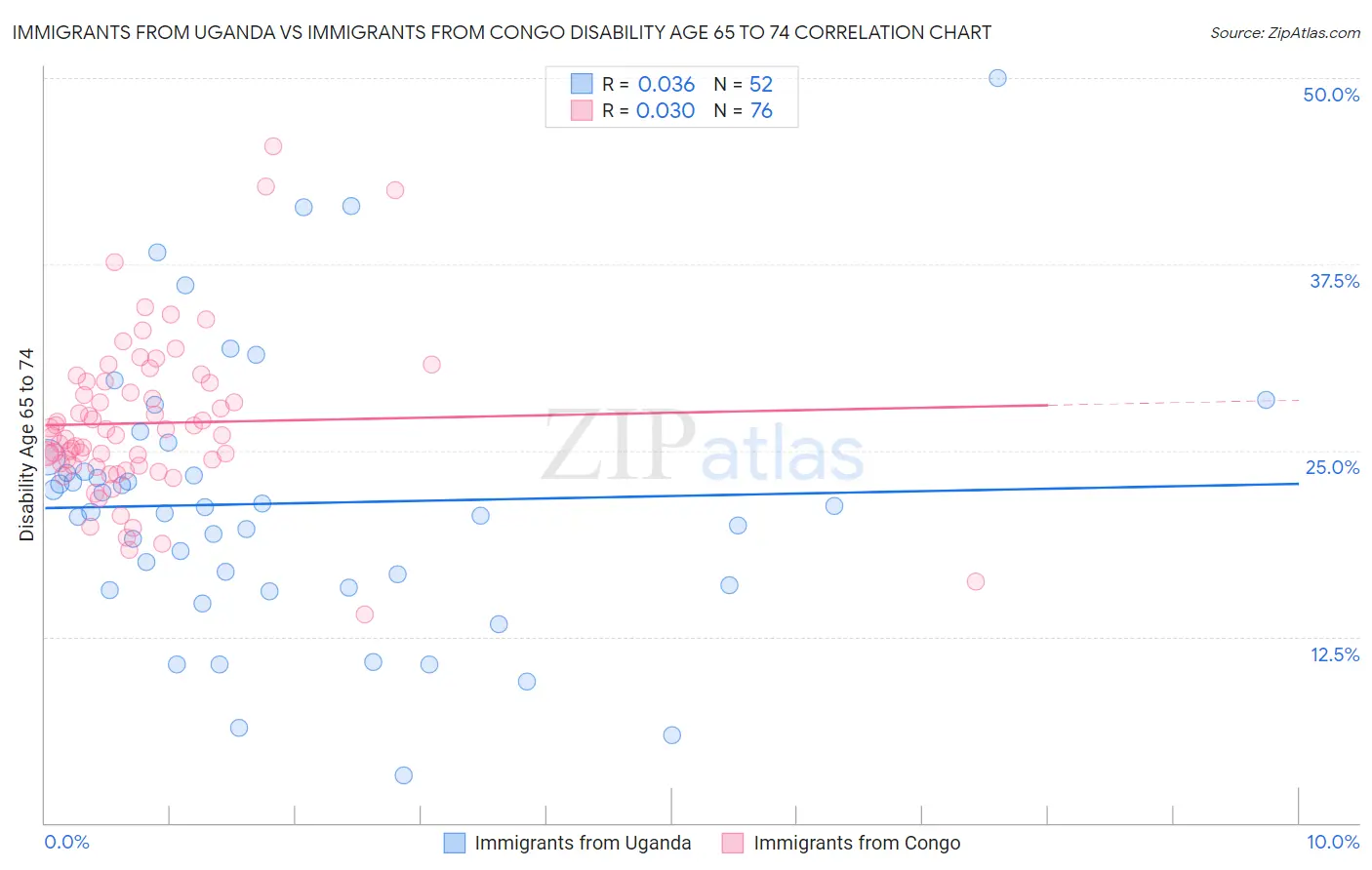 Immigrants from Uganda vs Immigrants from Congo Disability Age 65 to 74