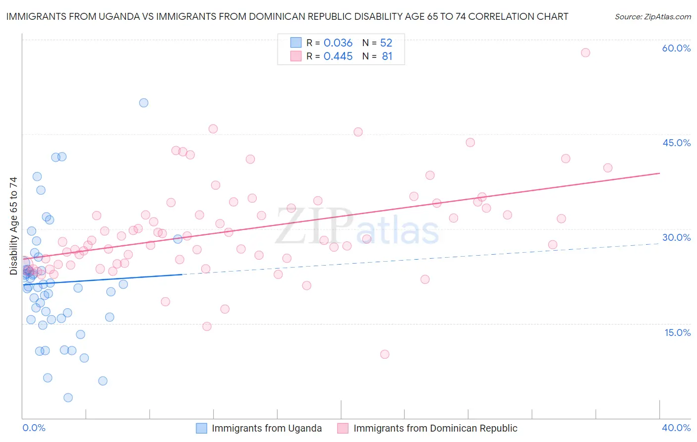 Immigrants from Uganda vs Immigrants from Dominican Republic Disability Age 65 to 74