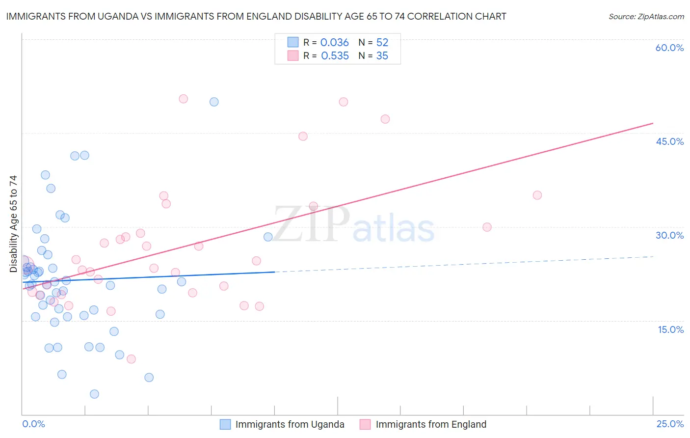 Immigrants from Uganda vs Immigrants from England Disability Age 65 to 74