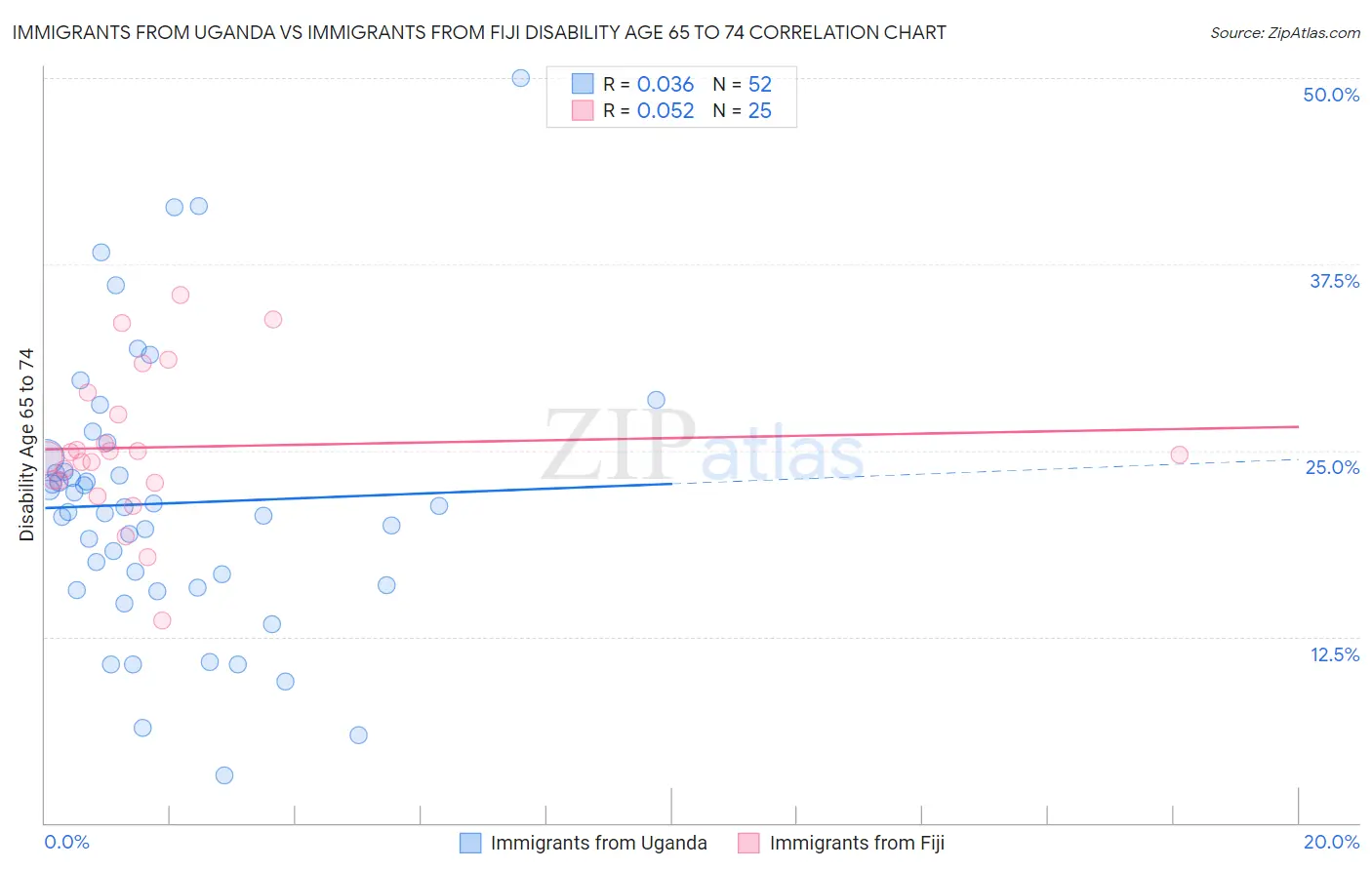 Immigrants from Uganda vs Immigrants from Fiji Disability Age 65 to 74