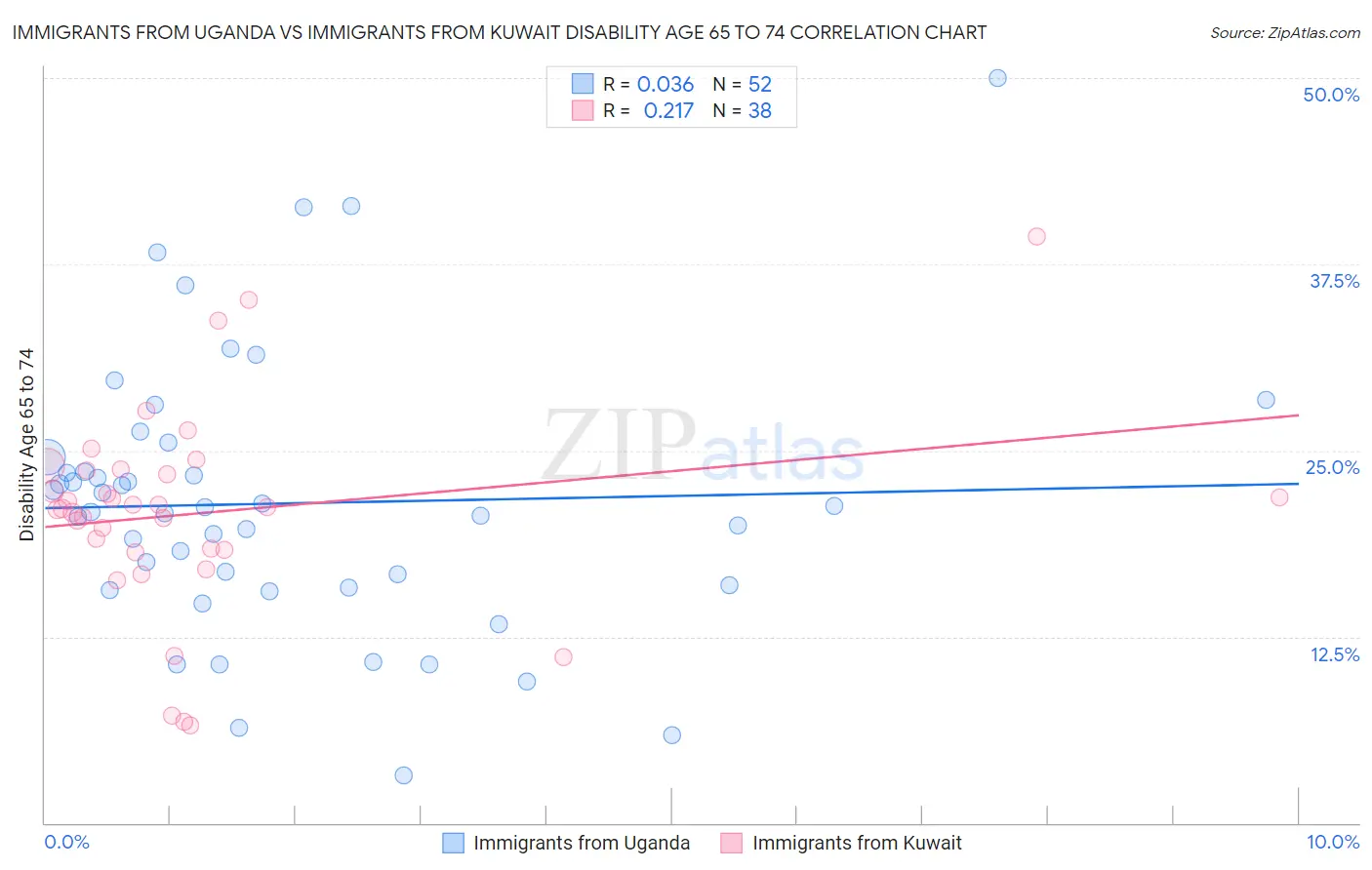 Immigrants from Uganda vs Immigrants from Kuwait Disability Age 65 to 74