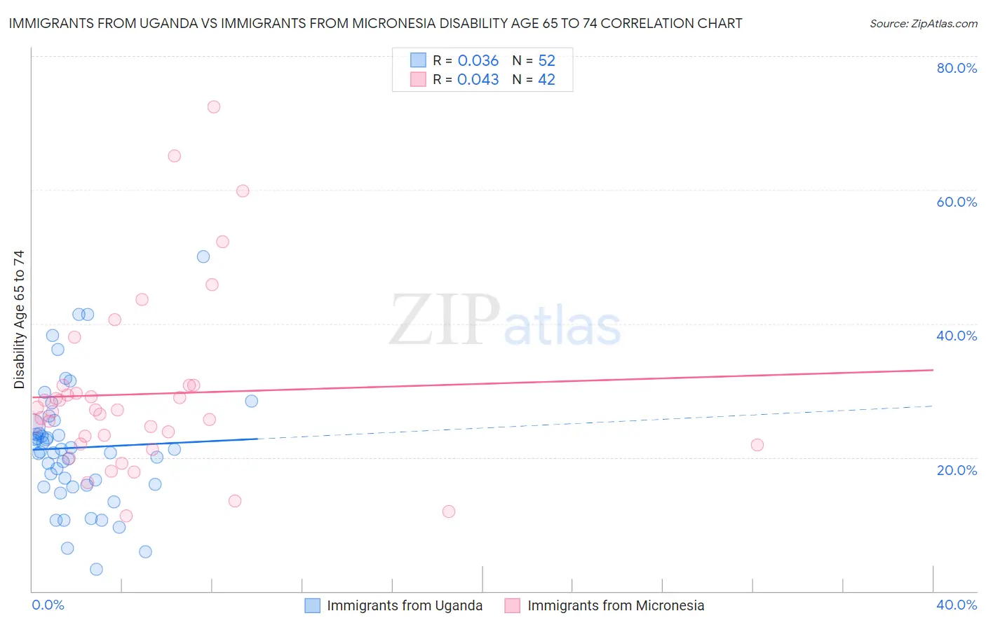 Immigrants from Uganda vs Immigrants from Micronesia Disability Age 65 to 74