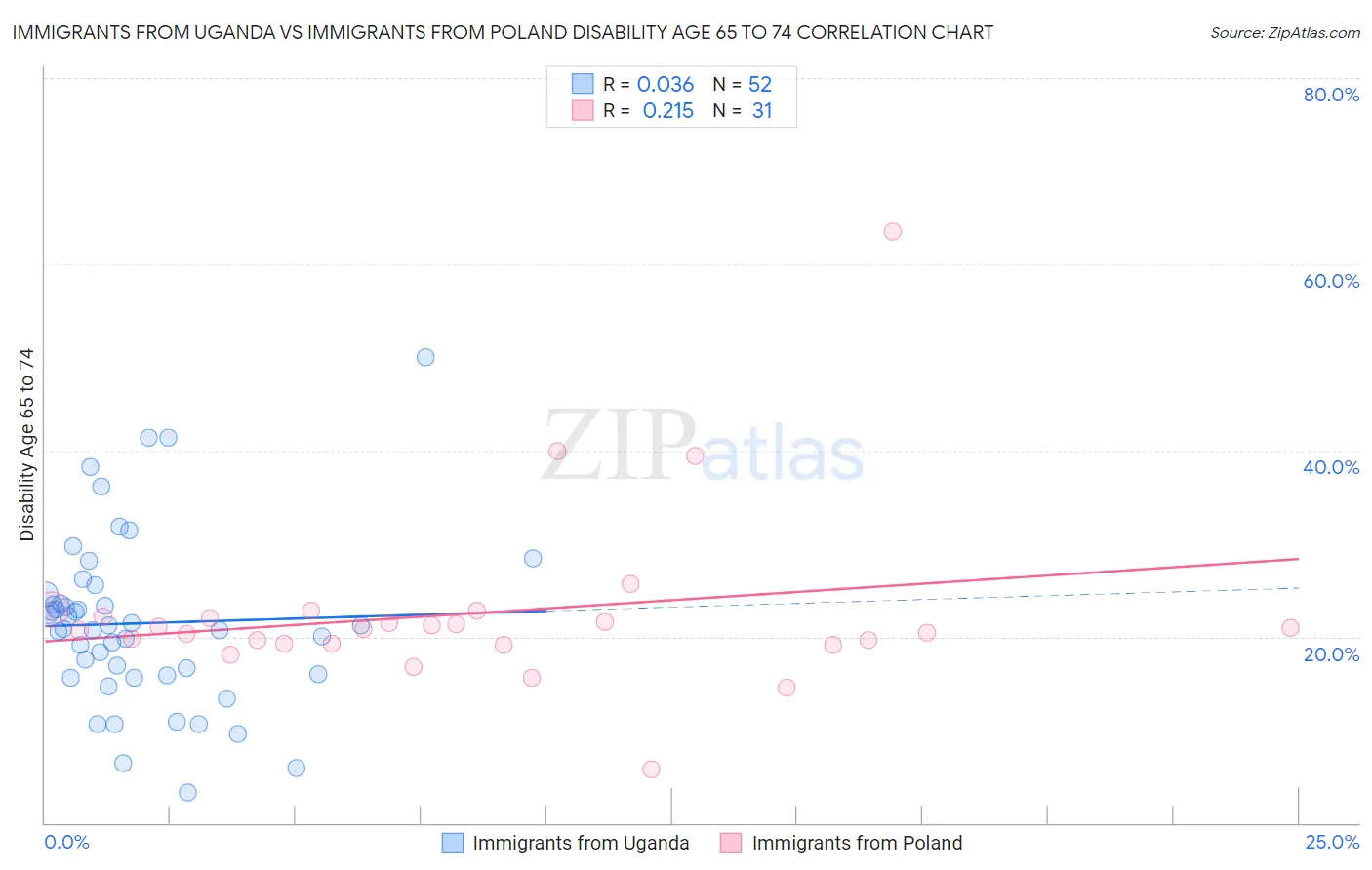 Immigrants from Uganda vs Immigrants from Poland Disability Age 65 to 74