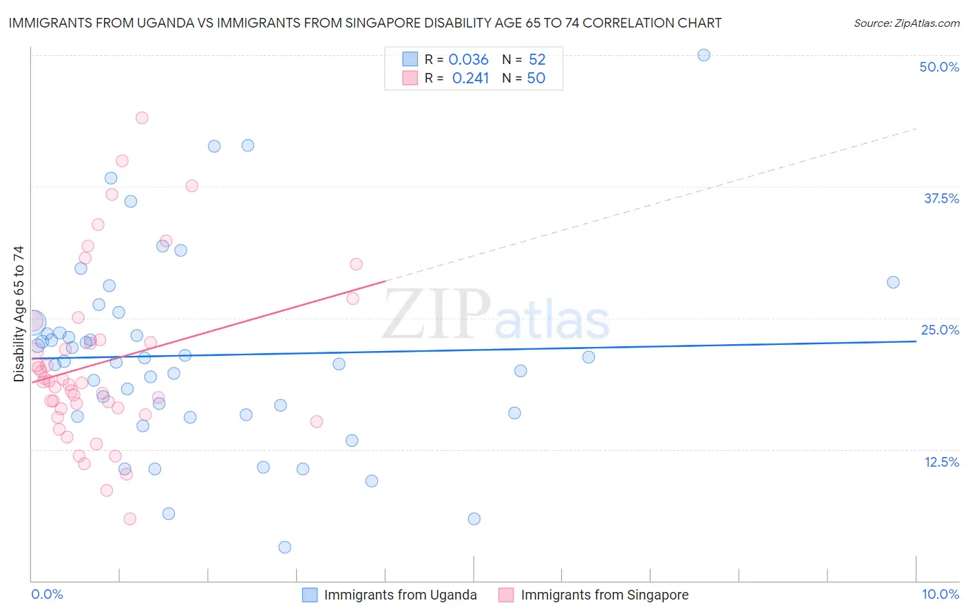 Immigrants from Uganda vs Immigrants from Singapore Disability Age 65 to 74