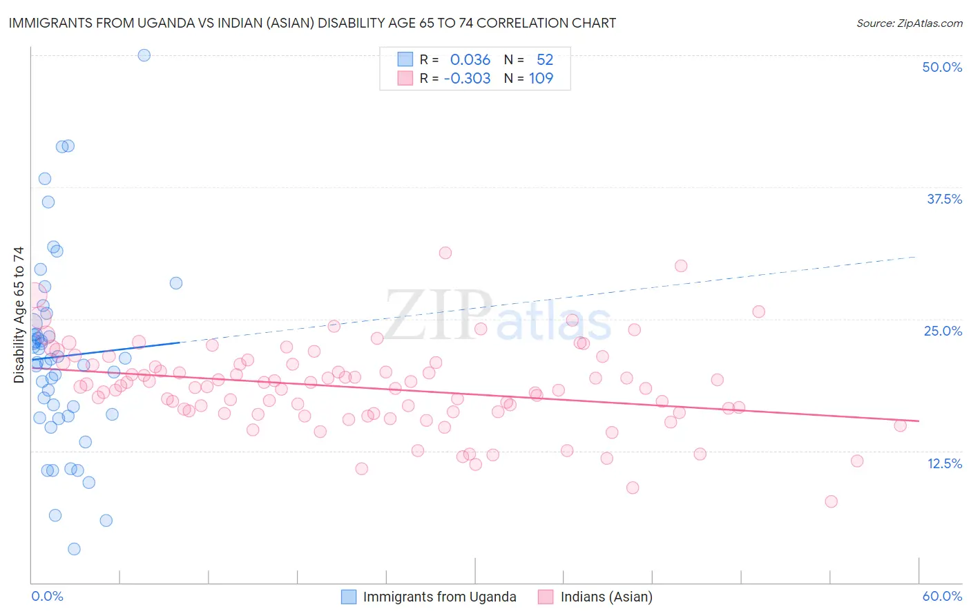 Immigrants from Uganda vs Indian (Asian) Disability Age 65 to 74