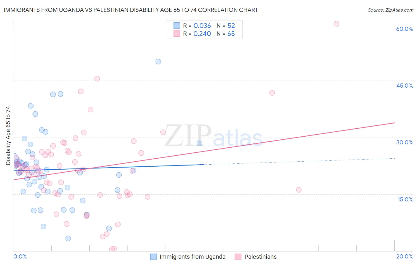 Immigrants from Uganda vs Palestinian Disability Age 65 to 74