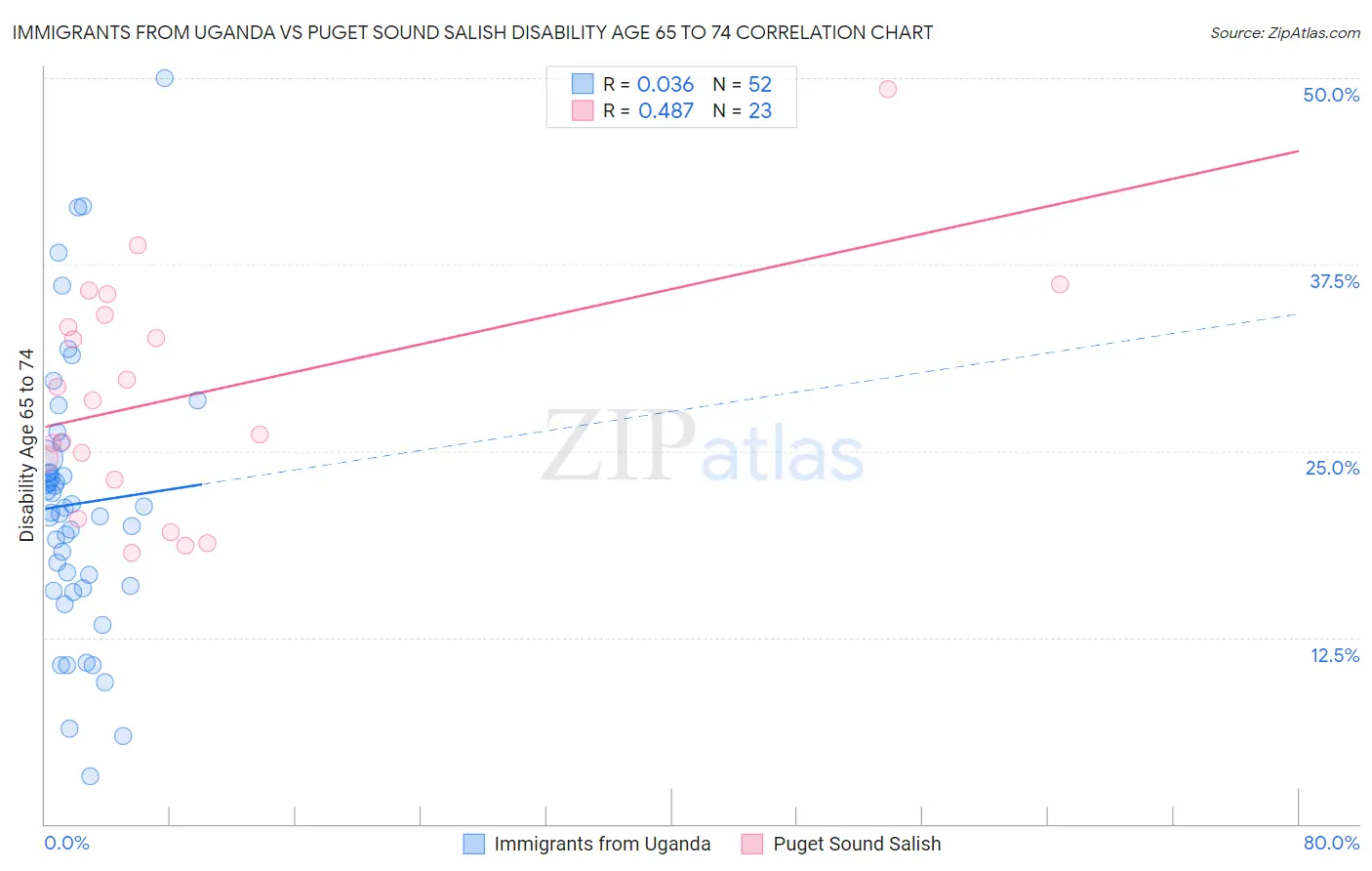 Immigrants from Uganda vs Puget Sound Salish Disability Age 65 to 74