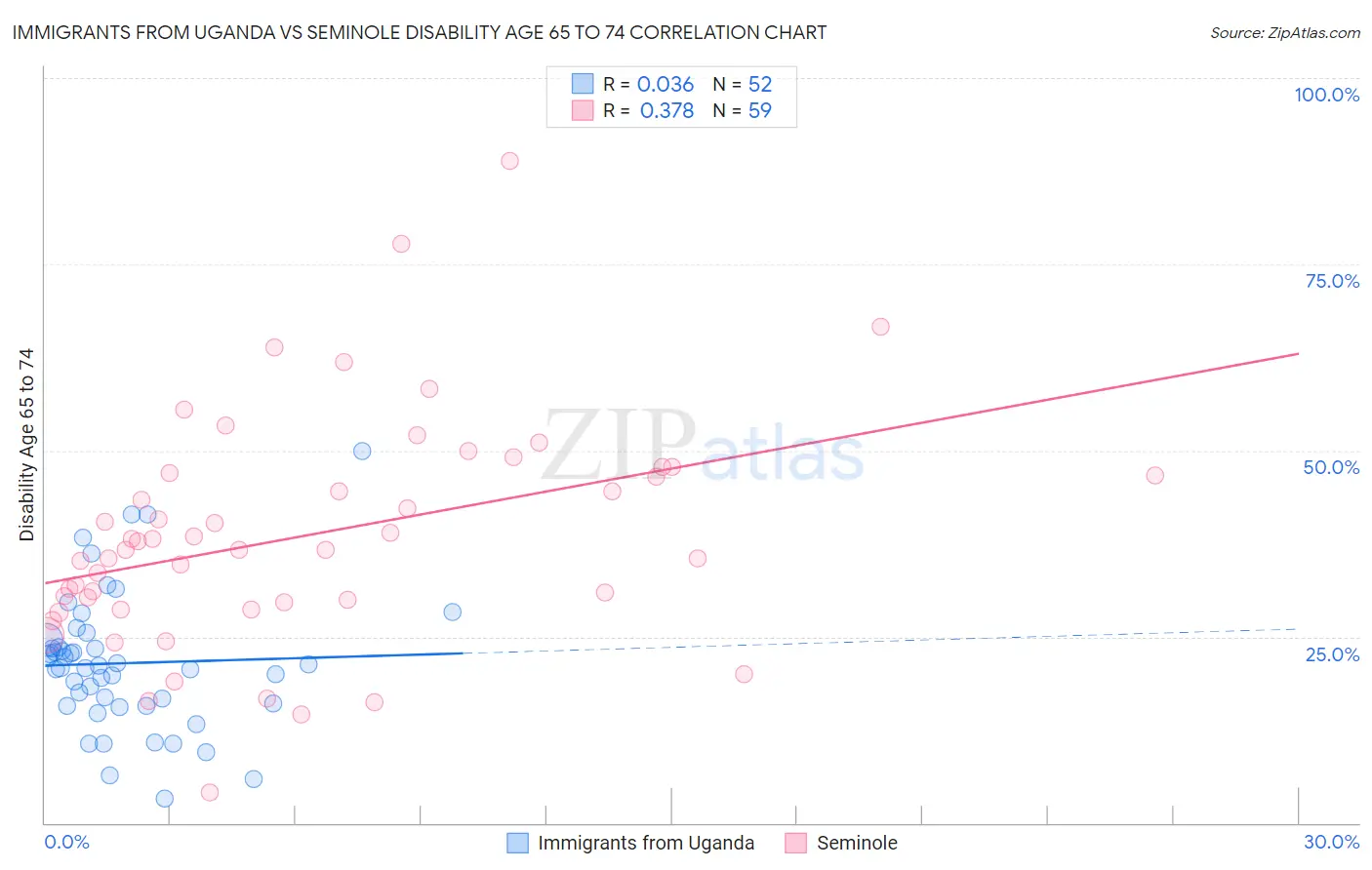 Immigrants from Uganda vs Seminole Disability Age 65 to 74