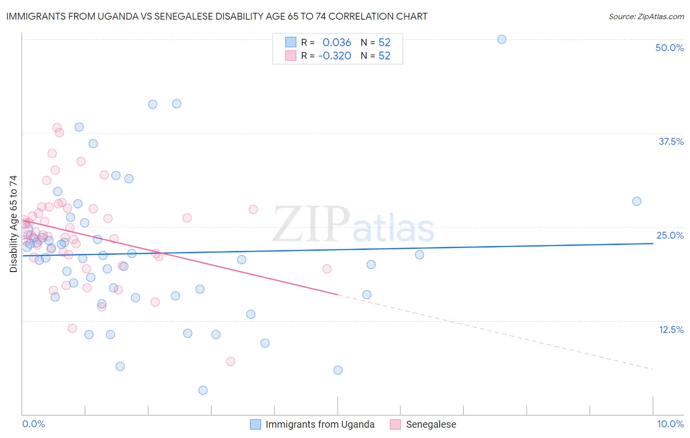 Immigrants from Uganda vs Senegalese Disability Age 65 to 74