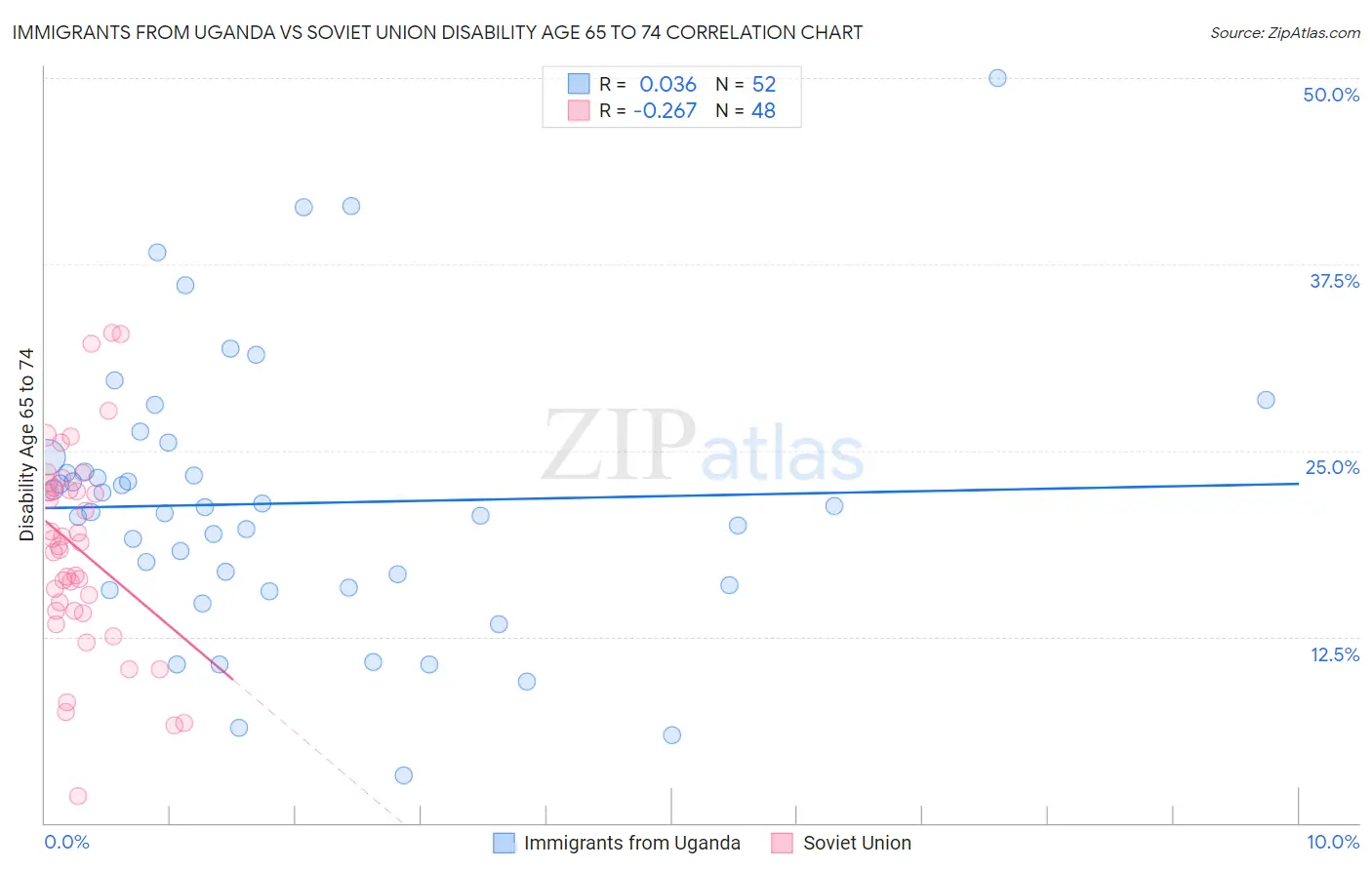 Immigrants from Uganda vs Soviet Union Disability Age 65 to 74