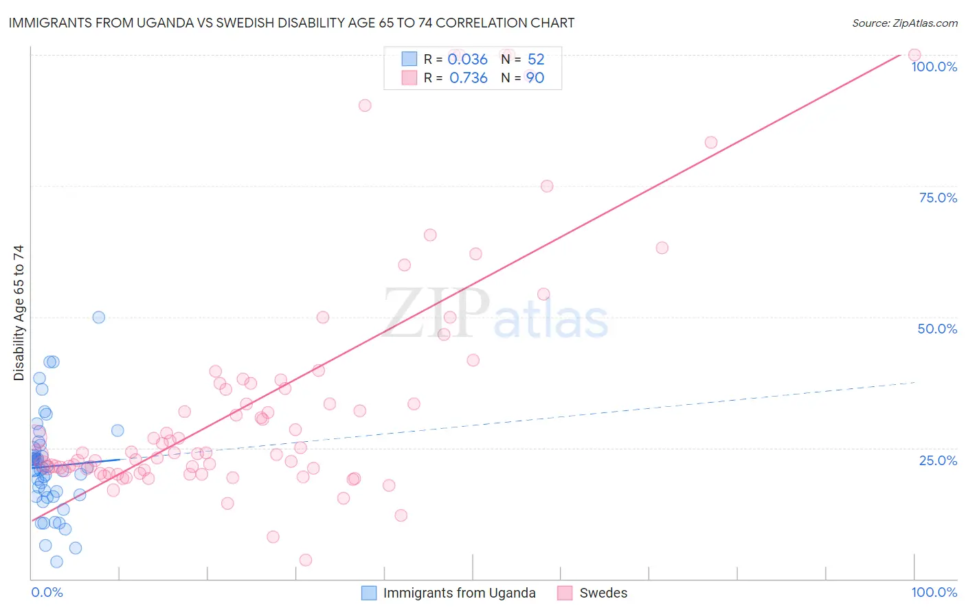 Immigrants from Uganda vs Swedish Disability Age 65 to 74