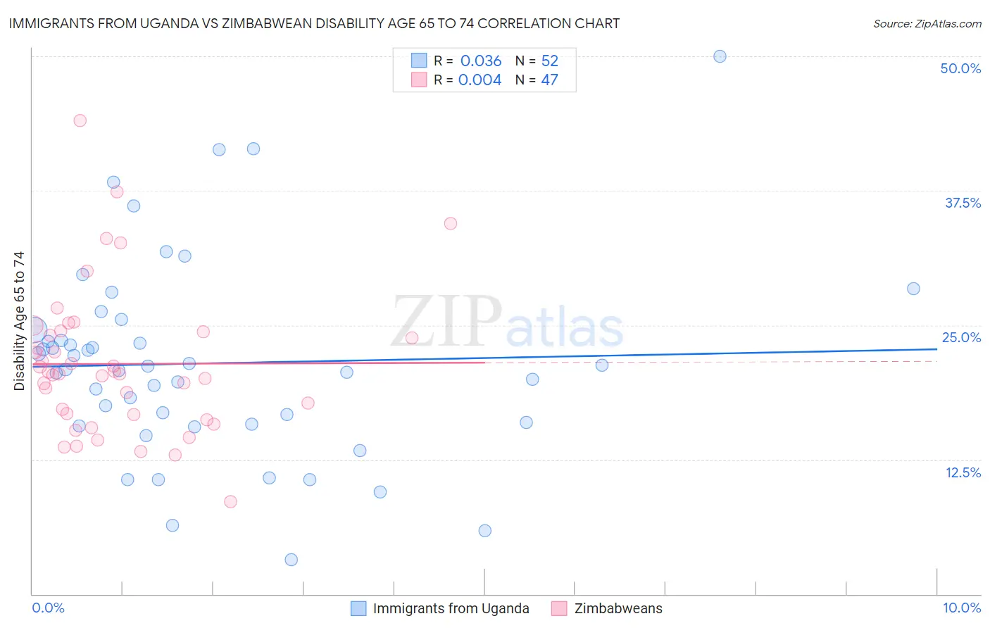 Immigrants from Uganda vs Zimbabwean Disability Age 65 to 74