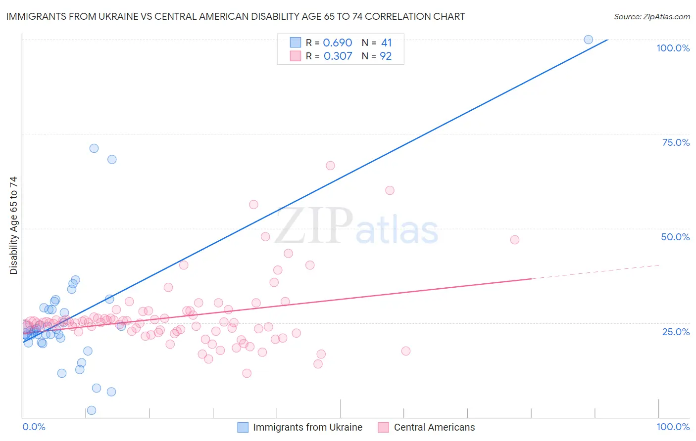 Immigrants from Ukraine vs Central American Disability Age 65 to 74