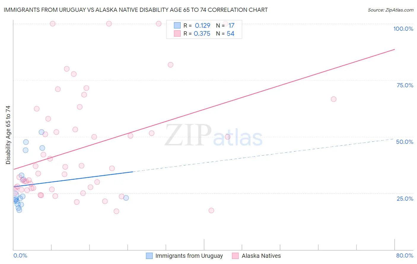 Immigrants from Uruguay vs Alaska Native Disability Age 65 to 74