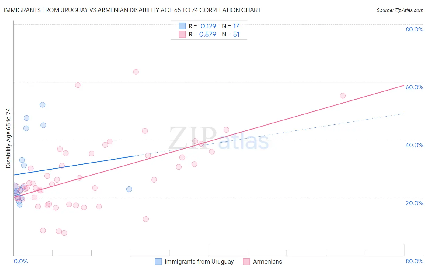 Immigrants from Uruguay vs Armenian Disability Age 65 to 74