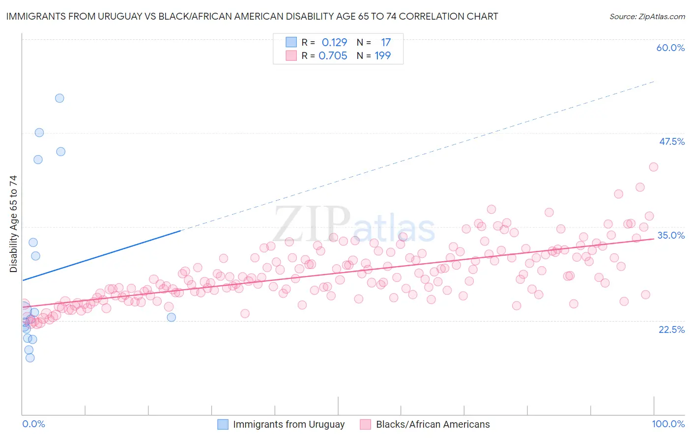 Immigrants from Uruguay vs Black/African American Disability Age 65 to 74