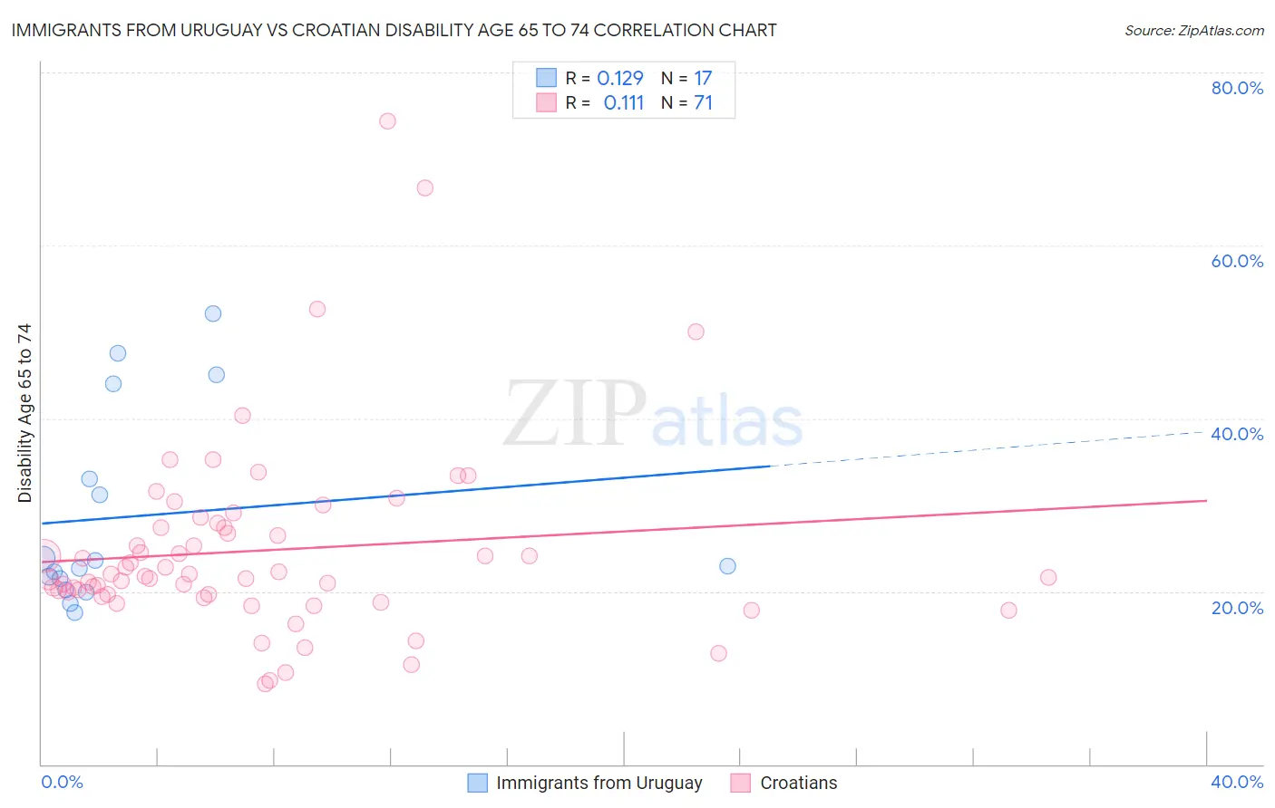 Immigrants from Uruguay vs Croatian Disability Age 65 to 74