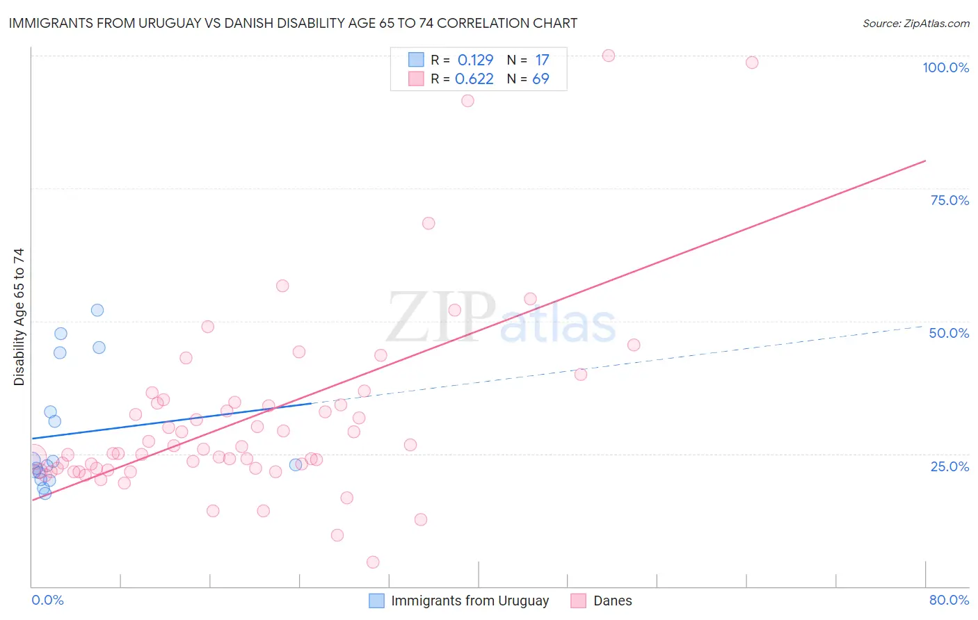 Immigrants from Uruguay vs Danish Disability Age 65 to 74