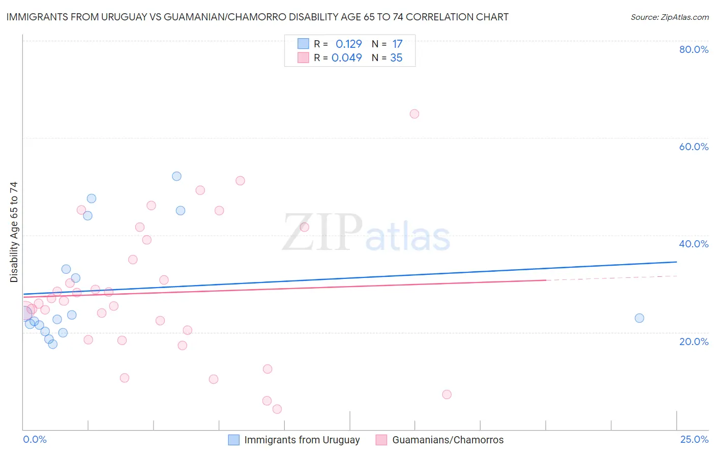 Immigrants from Uruguay vs Guamanian/Chamorro Disability Age 65 to 74